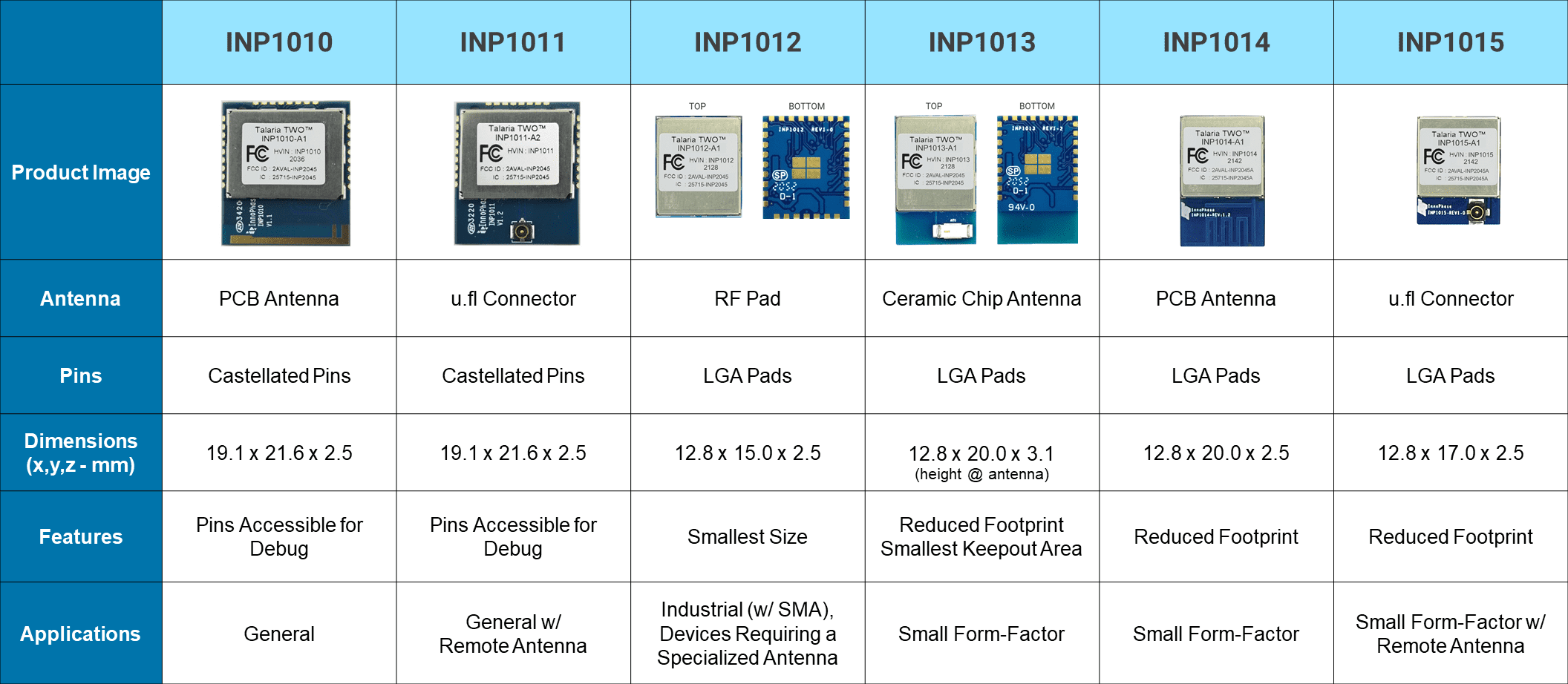Talaria TWO Modules - InnoPhase IoT, Inc.